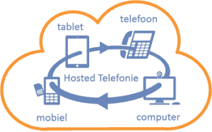 Hosted Telefonie